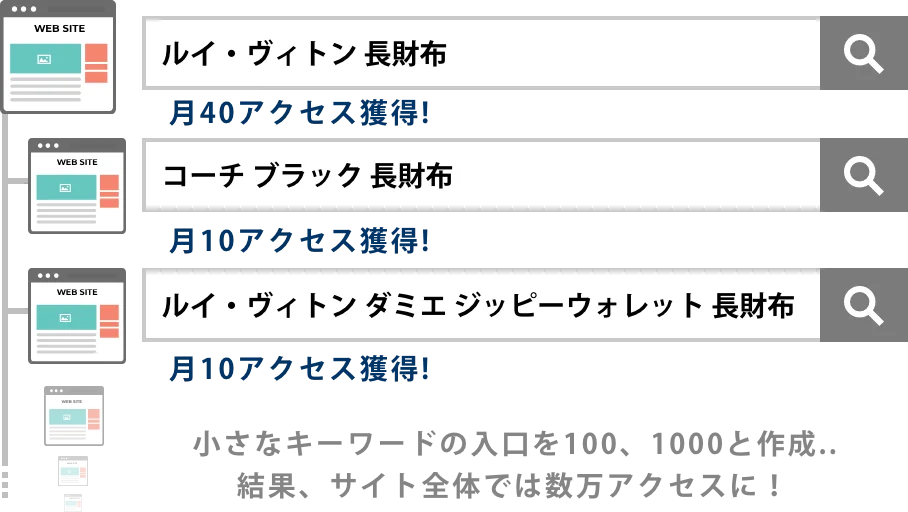 小さなキーワードの入口を100、1000と作成..結果、サイト全体では数万アクセスに!